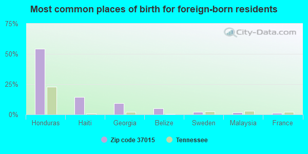 Most common places of birth for foreign-born residents