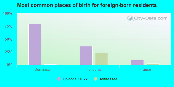 Most common places of birth for foreign-born residents