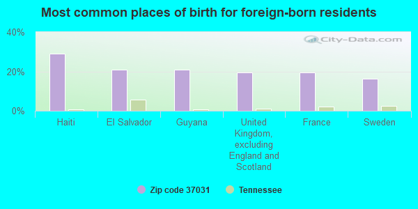 Most common places of birth for foreign-born residents