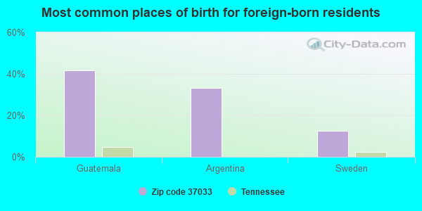 Most common places of birth for foreign-born residents