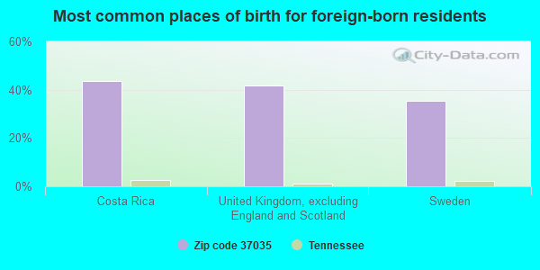 Most common places of birth for foreign-born residents