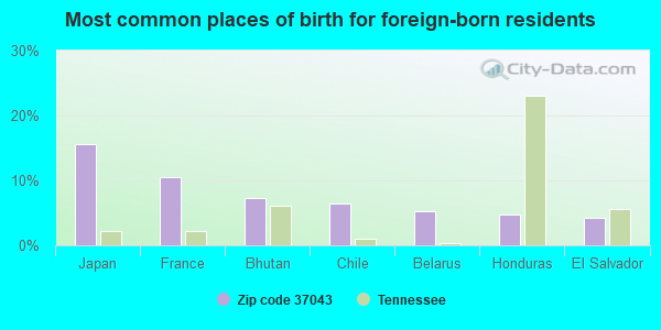 Most common places of birth for foreign-born residents