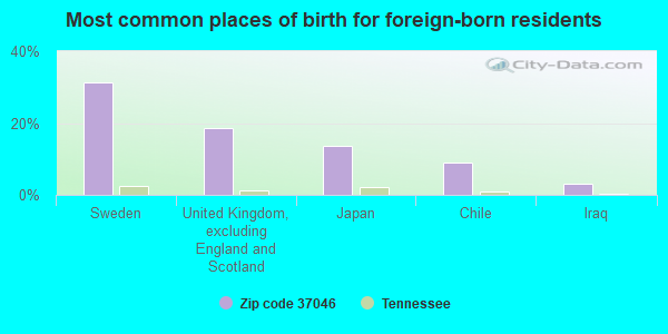 Most common places of birth for foreign-born residents