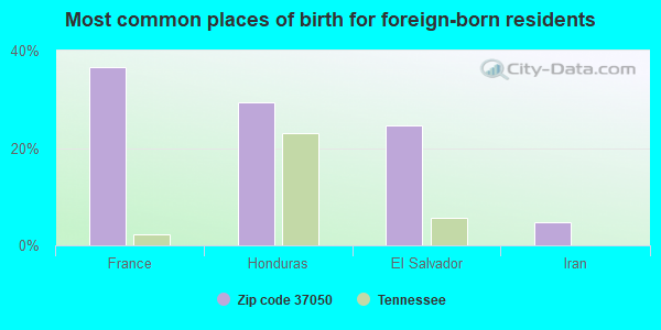 Most common places of birth for foreign-born residents