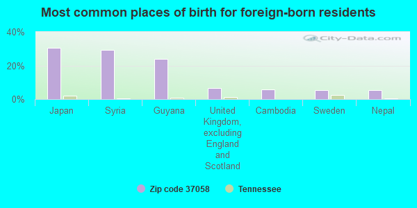 Most common places of birth for foreign-born residents