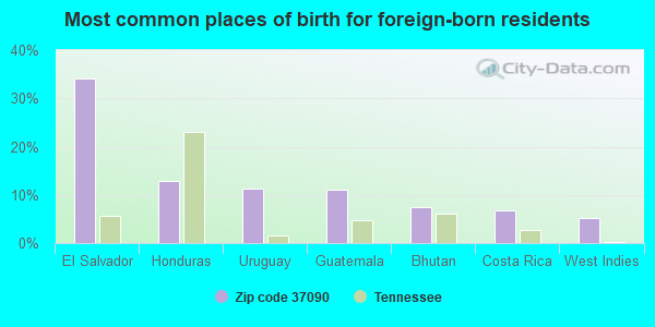 Most common places of birth for foreign-born residents