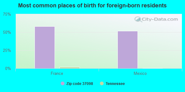 Most common places of birth for foreign-born residents