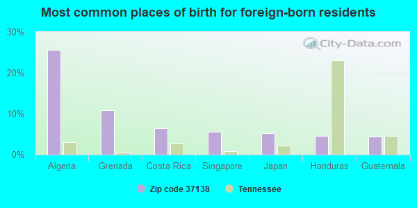 Most common places of birth for foreign-born residents