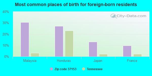 Most common places of birth for foreign-born residents