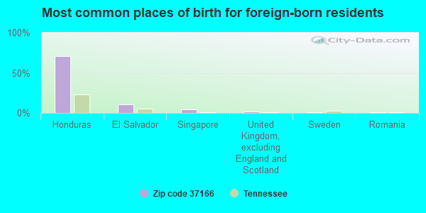 Most common places of birth for foreign-born residents