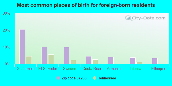 Most common places of birth for foreign-born residents