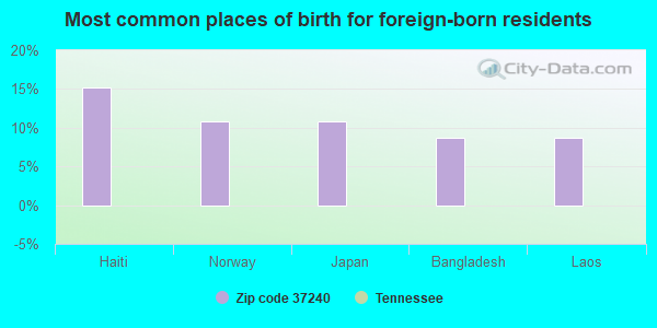 Most common places of birth for foreign-born residents