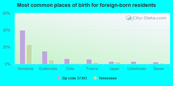 Most common places of birth for foreign-born residents