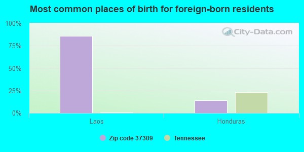 Most common places of birth for foreign-born residents