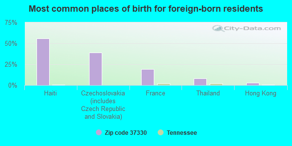 Most common places of birth for foreign-born residents