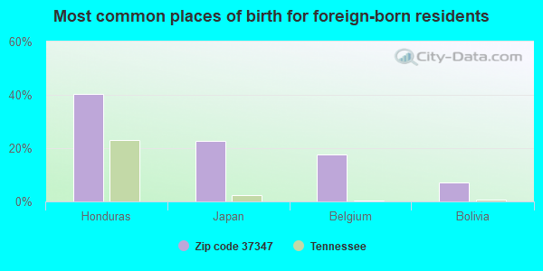 Most common places of birth for foreign-born residents