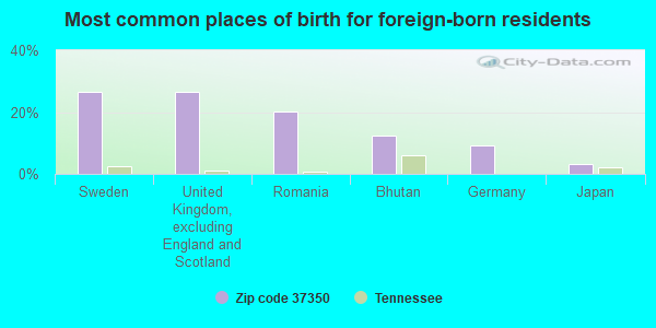 Most common places of birth for foreign-born residents