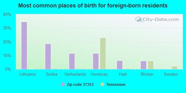 Most common places of birth for foreign-born residents