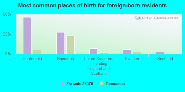 Most common places of birth for foreign-born residents