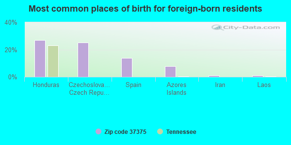 Most common places of birth for foreign-born residents