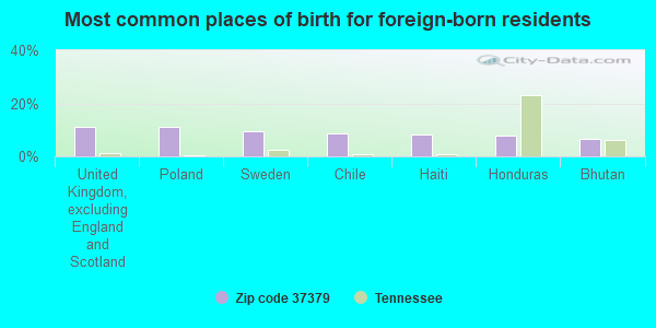 Most common places of birth for foreign-born residents