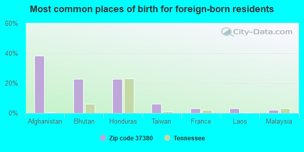 Most common places of birth for foreign-born residents