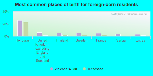 Most common places of birth for foreign-born residents