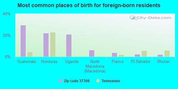 Most common places of birth for foreign-born residents