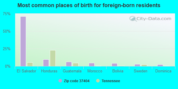 Most common places of birth for foreign-born residents