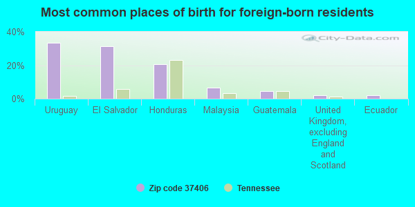 Most common places of birth for foreign-born residents