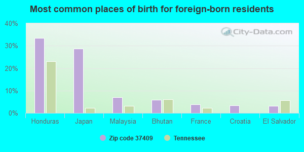 Most common places of birth for foreign-born residents