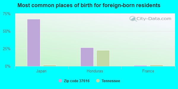 Most common places of birth for foreign-born residents