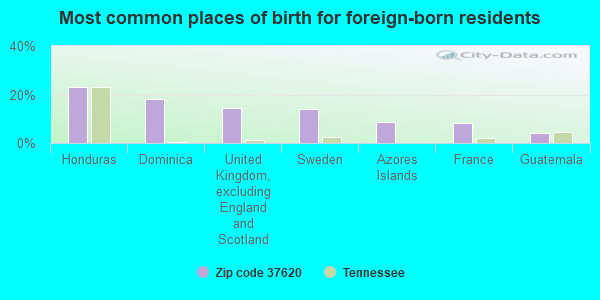 Most common places of birth for foreign-born residents