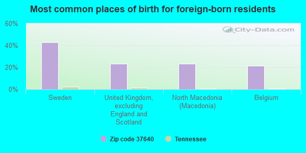 Most common places of birth for foreign-born residents