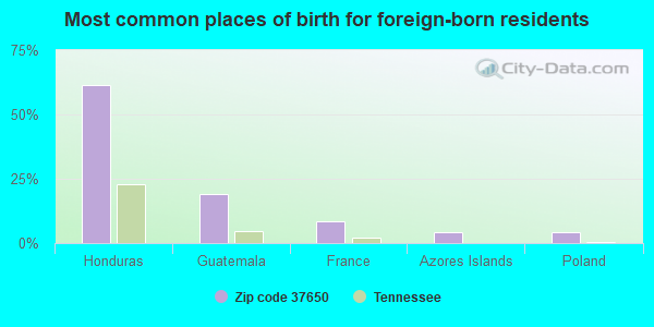 Most common places of birth for foreign-born residents