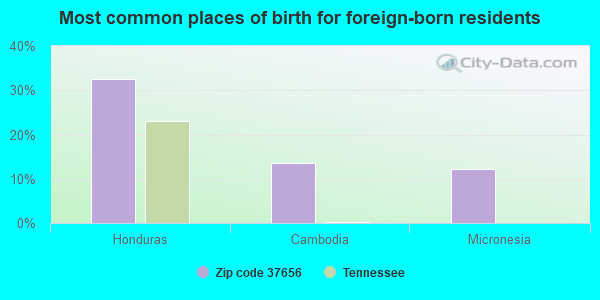 Most common places of birth for foreign-born residents