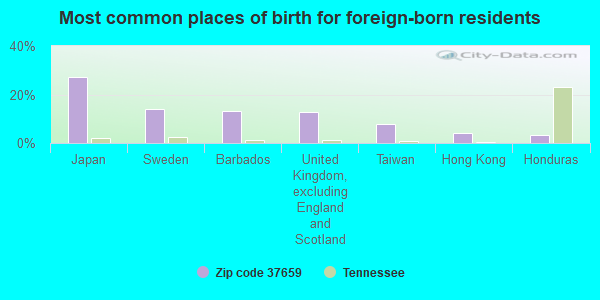 Most common places of birth for foreign-born residents