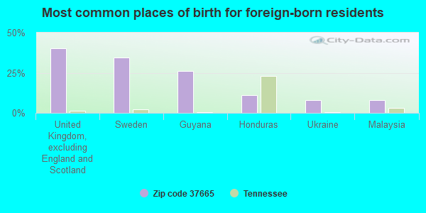 Most common places of birth for foreign-born residents