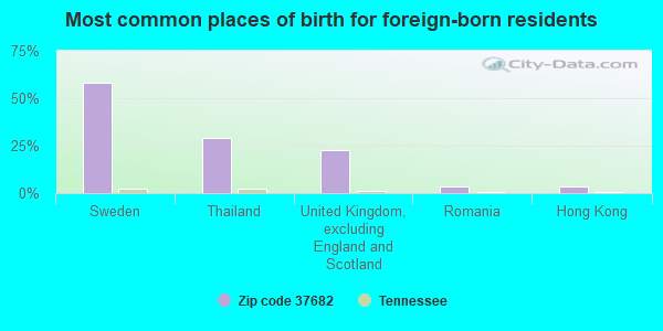 Most common places of birth for foreign-born residents