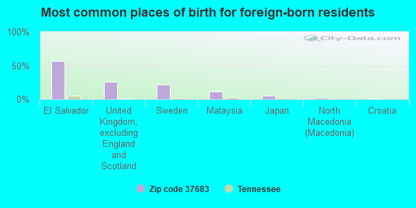 Most common places of birth for foreign-born residents