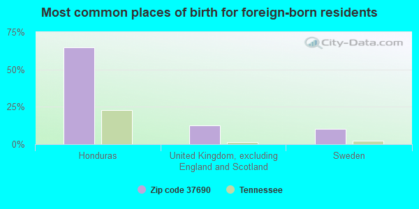 Most common places of birth for foreign-born residents