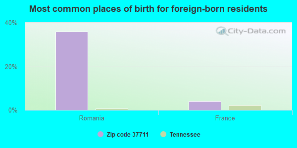 Most common places of birth for foreign-born residents