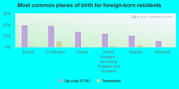 Most common places of birth for foreign-born residents