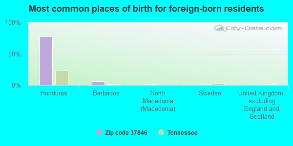 Most common places of birth for foreign-born residents