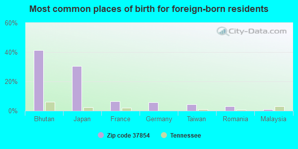 Most common places of birth for foreign-born residents