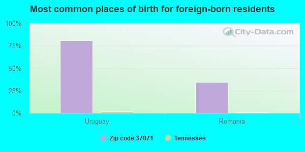 Most common places of birth for foreign-born residents