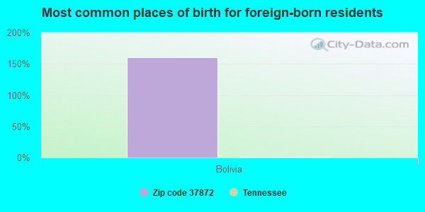 Most common places of birth for foreign-born residents