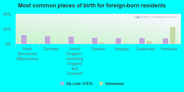 Most common places of birth for foreign-born residents