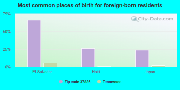 Most common places of birth for foreign-born residents