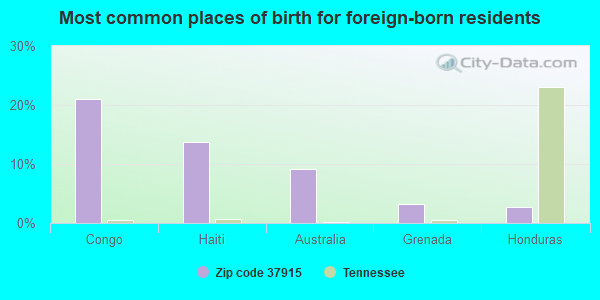 Most common places of birth for foreign-born residents